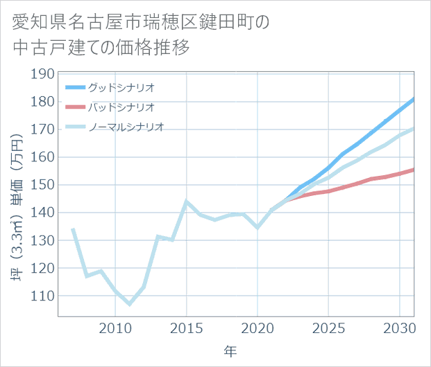愛知県名古屋市瑞穂区鍵田町の中古戸建て価格推移