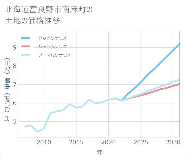 北海道富良野市南麻町の土地価格推移