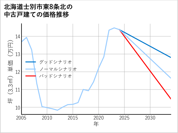 北海道士別市東8条北の中古戸建て価格推移