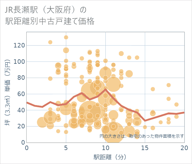 JR長瀬駅(大阪府)の徒歩距離別の中古戸建て坪単価