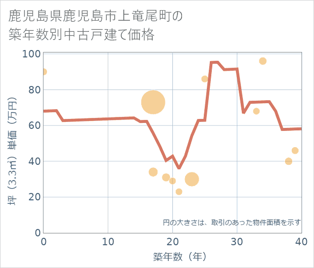 鹿児島県鹿児島市上竜尾町の築年数別の中古戸建て坪単価