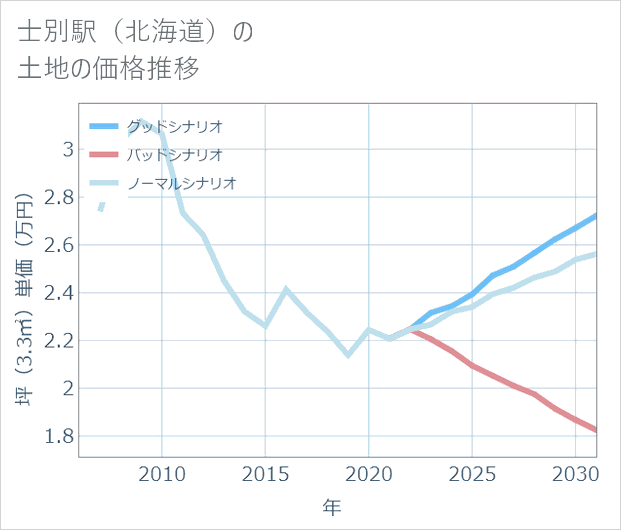 士別駅(北海道)の土地価格推移