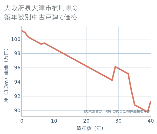 大阪府泉大津市楠町東の築年数別の中古戸建て坪単価