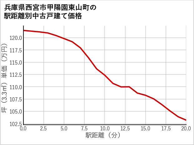 兵庫県西宮市甲陽園東山町の徒歩距離別の中古戸建て坪単価