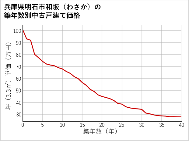 兵庫県明石市和坂（わさか）の築年数別の中古戸建て坪単価