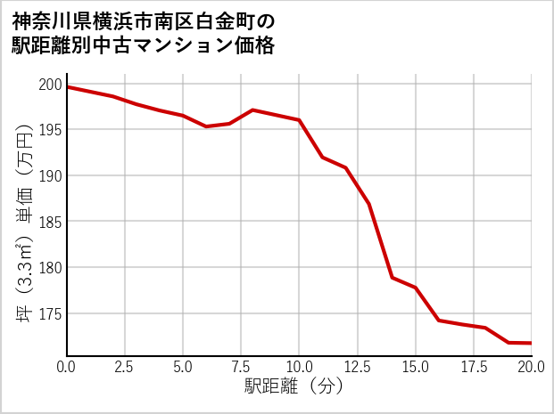 神奈川県横浜市南区白金町の徒歩距離別の中古マンション坪単価