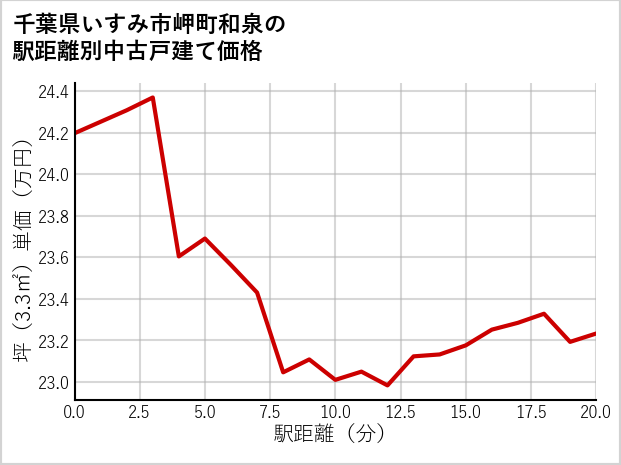 千葉県いすみ市岬町和泉の徒歩距離別の中古戸建て坪単価