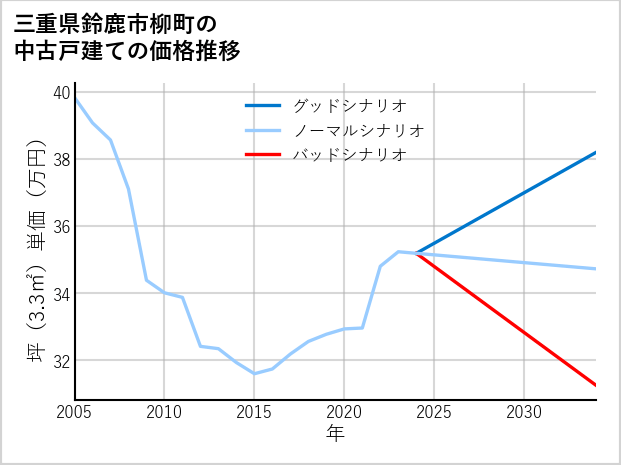 三重県鈴鹿市柳町の中古戸建て価格推移