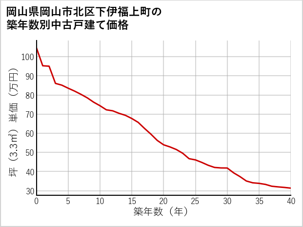 岡山県岡山市北区下伊福上町の築年数別の中古戸建て坪単価