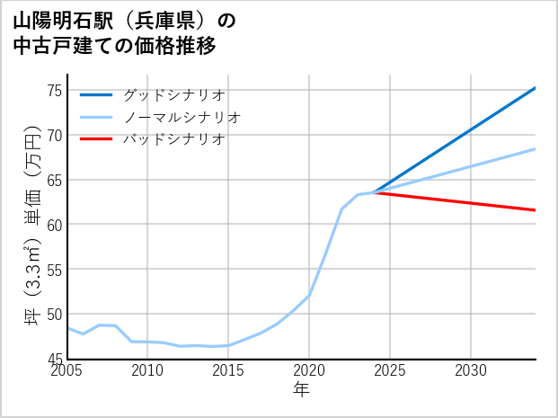 山陽明石駅（兵庫県）の中古戸建て価格推移