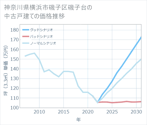 神奈川県横浜市磯子区磯子台の中古戸建て価格推移