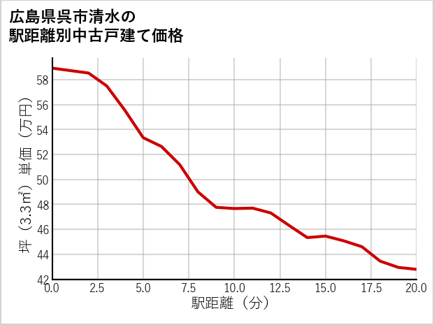広島県呉市清水の徒歩距離別の中古戸建て坪単価