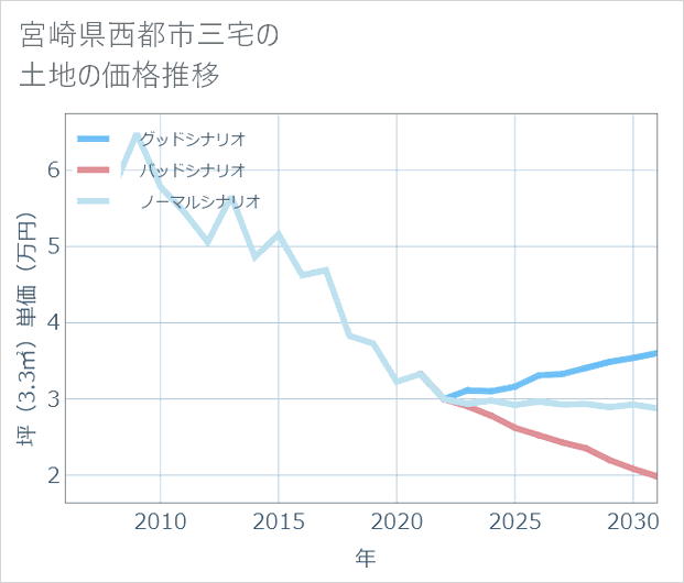宮崎県西都市三宅の土地価格推移