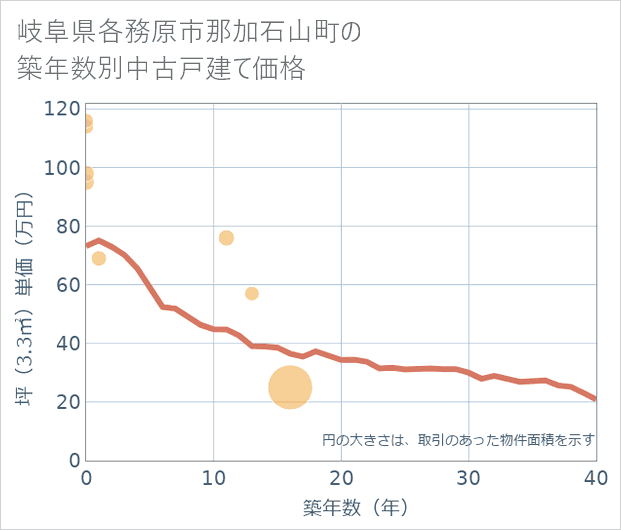 岐阜県各務原市那加石山町の築年数別の中古戸建て坪単価