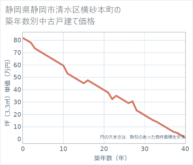 静岡県静岡市清水区横砂本町の築年数別の中古戸建て坪単価