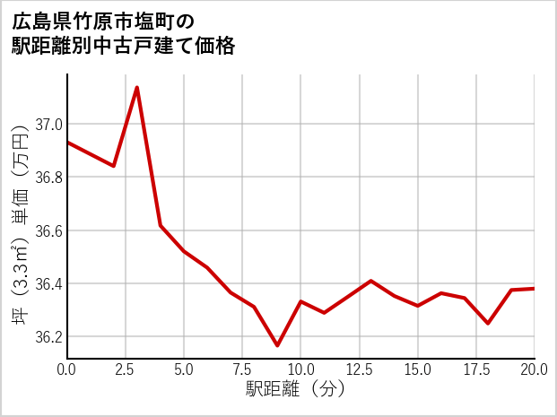 広島県竹原市塩町の徒歩距離別の中古戸建て坪単価