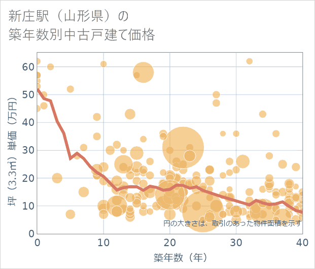 新庄駅(山形県)の築年数別の中古戸建て坪単価