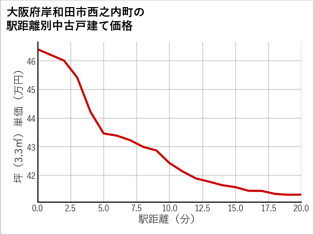 大阪府岸和田市西之内町の徒歩距離別の中古戸建て坪単価