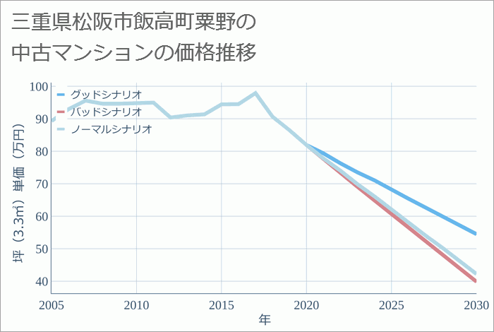 三重県松阪市飯高町粟野の中古マンション価格推移