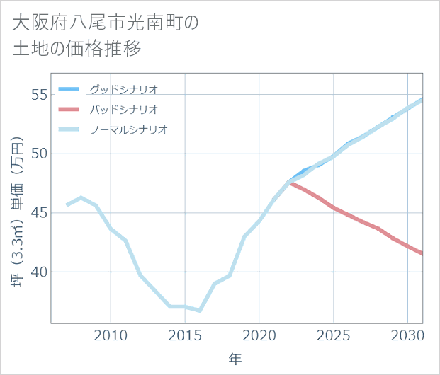 大阪府八尾市光南町の土地価格推移