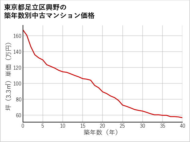 東京都足立区興野の築年数別の中古マンション坪単価