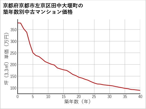 京都府京都市左京区田中大堰町の築年数別の中古マンション坪単価