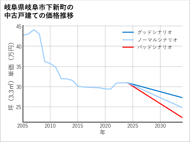 岐阜県岐阜市下新町の中古戸建て価格推移