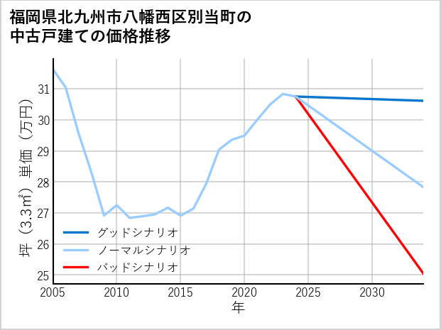 福岡県北九州市八幡西区別当町の中古戸建て価格推移
