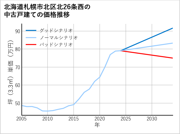 北海道札幌市北区北26条西の中古戸建て価格推移