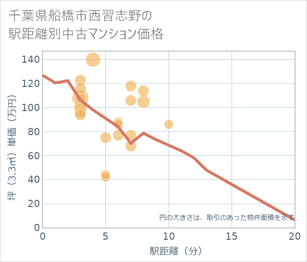千葉県船橋市西習志野の徒歩距離別の中古マンション坪単価