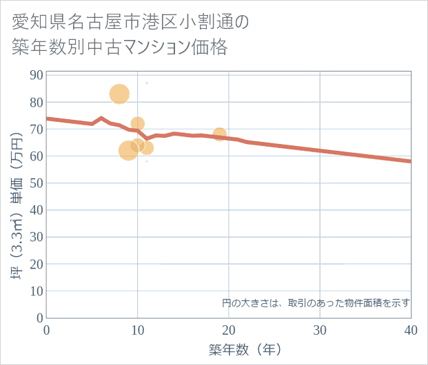 愛知県名古屋市港区小割通の築年数別の中古マンション坪単価