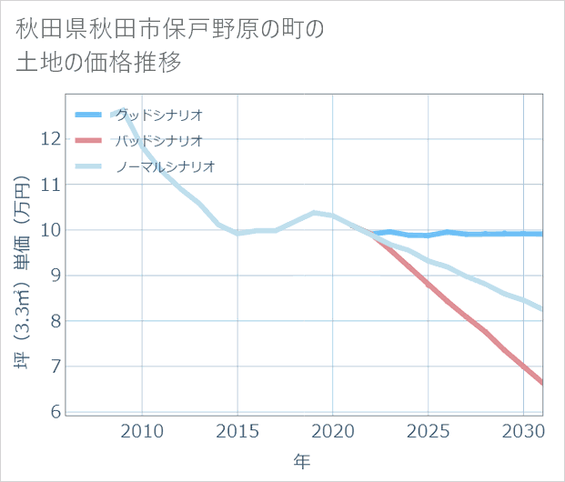 秋田県秋田市保戸野原の町の土地価格推移