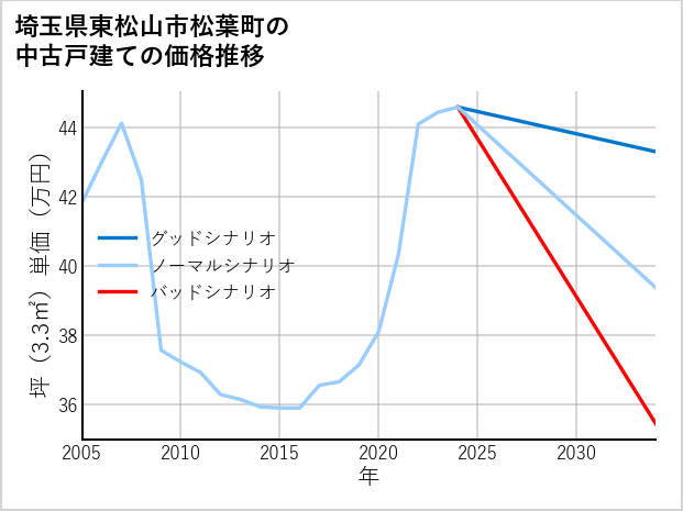 埼玉県東松山市松葉町の中古戸建て価格推移