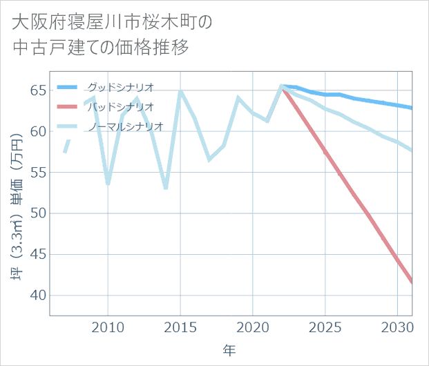 大阪府寝屋川市桜木町の中古戸建て価格推移