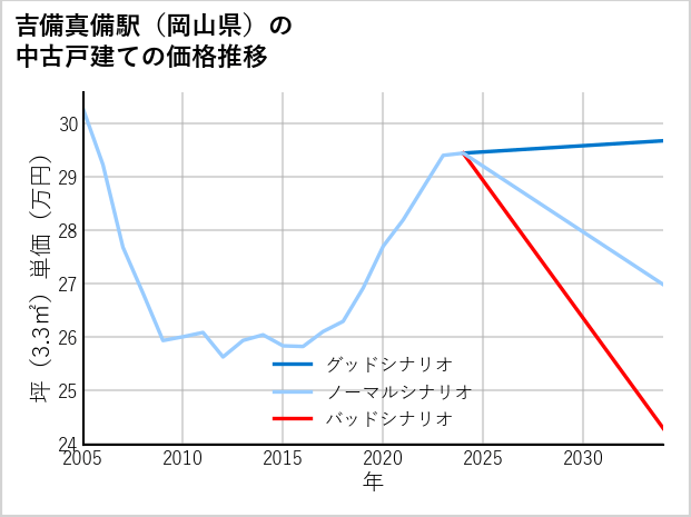 吉備真備駅（岡山県）の中古戸建て価格推移