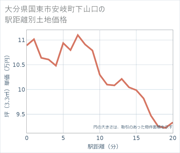 大分県国東市安岐町下山口の徒歩距離別の土地坪単価