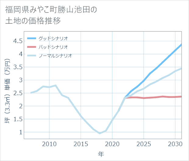 福岡県みやこ町勝山池田の土地価格推移
