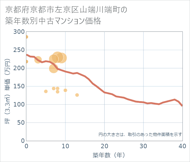 京都府京都市左京区山端川端町の築年数別の中古マンション坪単価