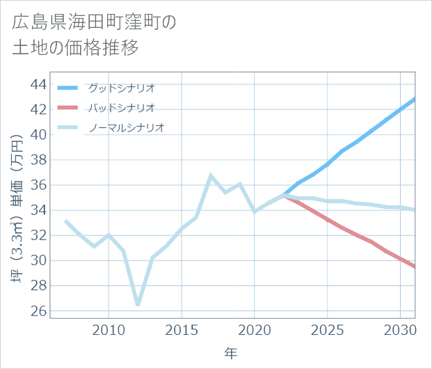 広島県海田町窪町の土地価格推移