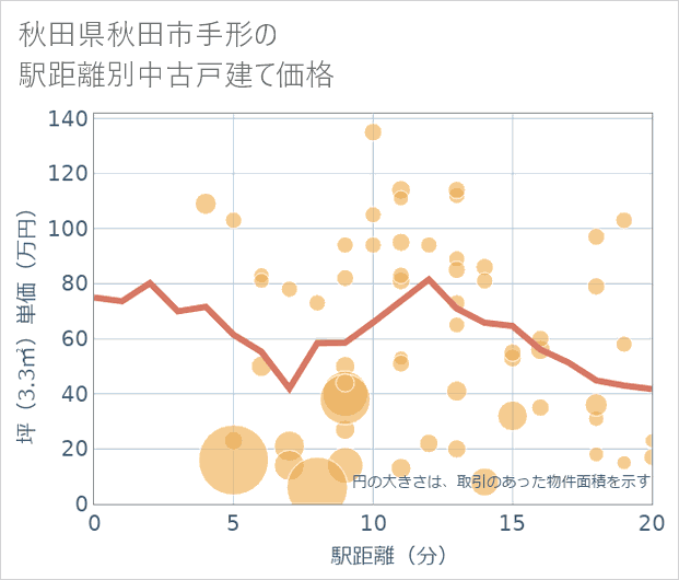 秋田県秋田市手形の徒歩距離別の中古戸建て坪単価