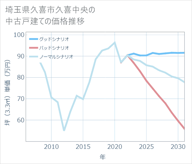 埼玉県久喜市久喜中央の中古戸建て価格推移