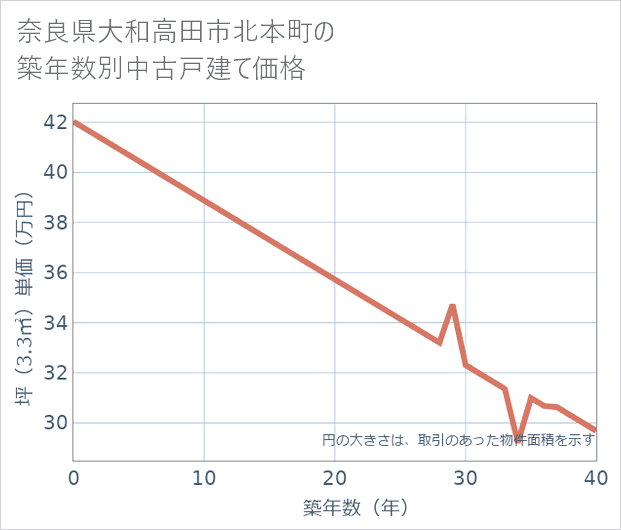 奈良県大和高田市北本町の築年数別の中古戸建て坪単価
