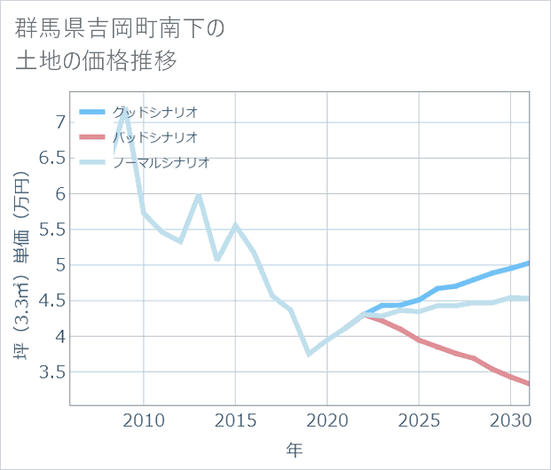 群馬県吉岡町南下の土地価格推移