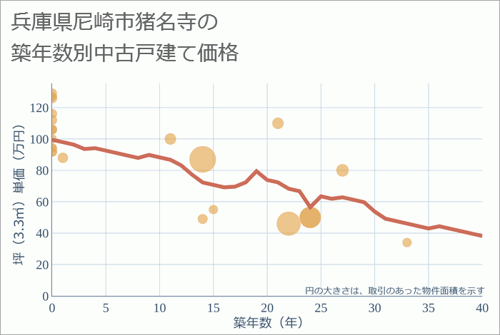 兵庫県尼崎市猪名寺の築年数別の中古戸建て坪単価