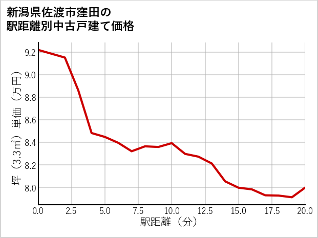 新潟県佐渡市窪田の徒歩距離別の中古戸建て坪単価