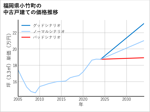 福岡県小竹町の中古戸建て価格推移