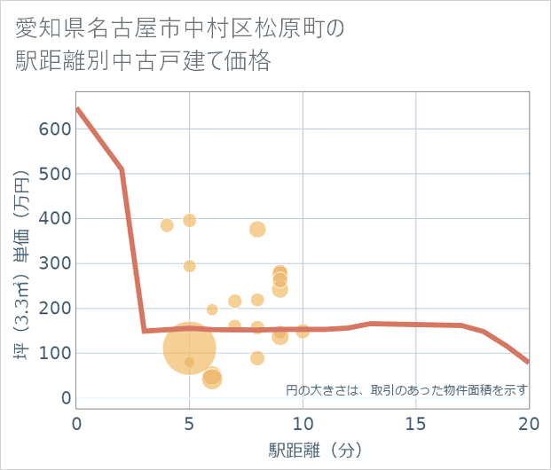 愛知県名古屋市中村区松原町の徒歩距離別の中古戸建て坪単価