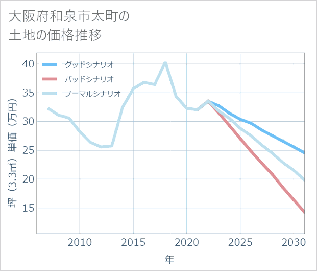 大阪府和泉市太町の土地価格推移