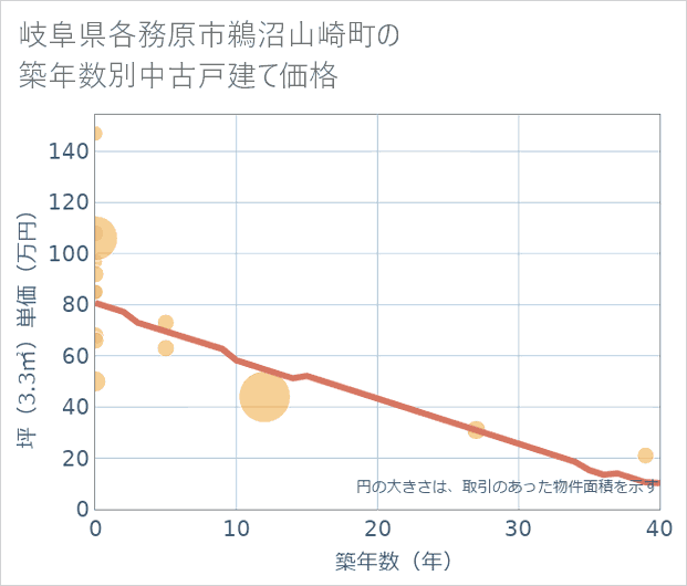 岐阜県各務原市鵜沼山崎町の築年数別の中古戸建て坪単価