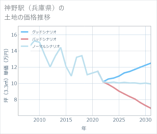 神野駅(兵庫県)の土地価格推移